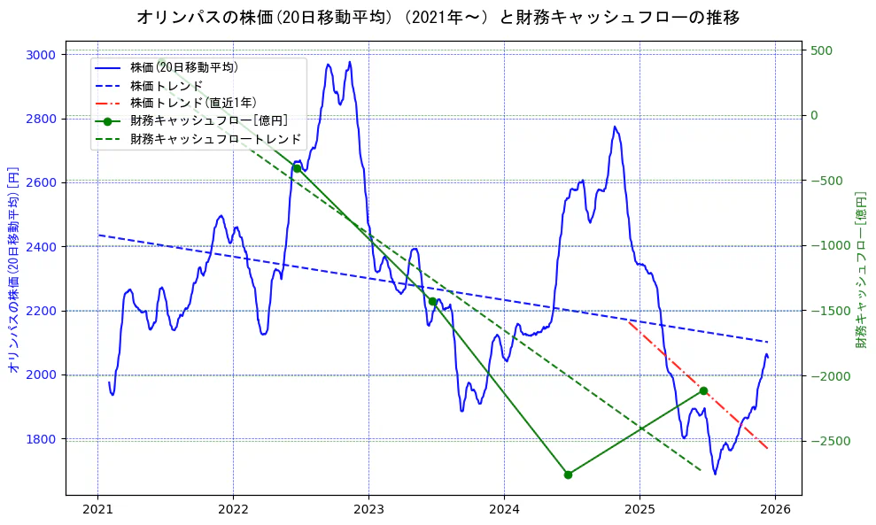 オリンパスの過去5年間の株価と財務キャッシュフローの推移を示す2軸グラフ。株価の回帰直線、財務キャッシュフローの回帰直線、直近1年間の株価回帰直線を含み、財務指標と市場評価の関係性を視覚化。