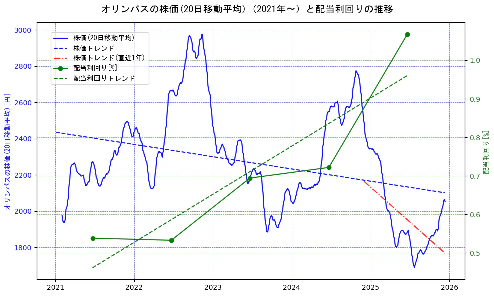 オリンパスの過去5年間の株価と配当利回りの推移を示す2軸グラフ。株価の回帰直線、配当利回りの回帰直線、直近1年間の株価回帰直線を含み、財務指標と市場評価の関係性を視覚化。