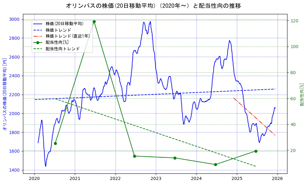 オリンパスの過去5年間の株価と配当性向の推移を示す2軸グラフ。株価の回帰直線、配当性向の回帰直線、直近1年間の株価回帰直線を含み、財務指標と市場評価の関係性を視覚化。