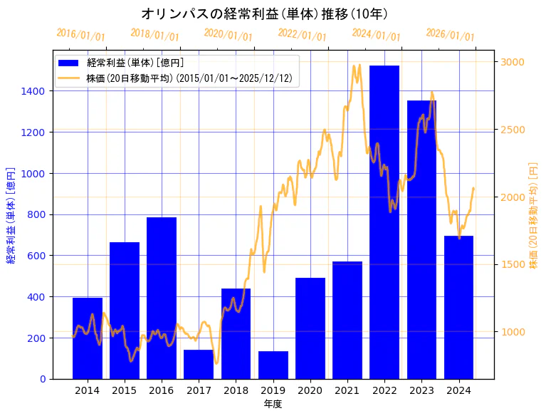 オリンパス株式会社の経常利益(単体)と株価の10年間推移（2軸グラフ）