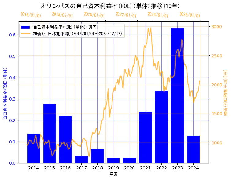 オリンパス株式会社の自己資本利益率(ROE)(単体)と株価の10年間推移（2軸グラフ）