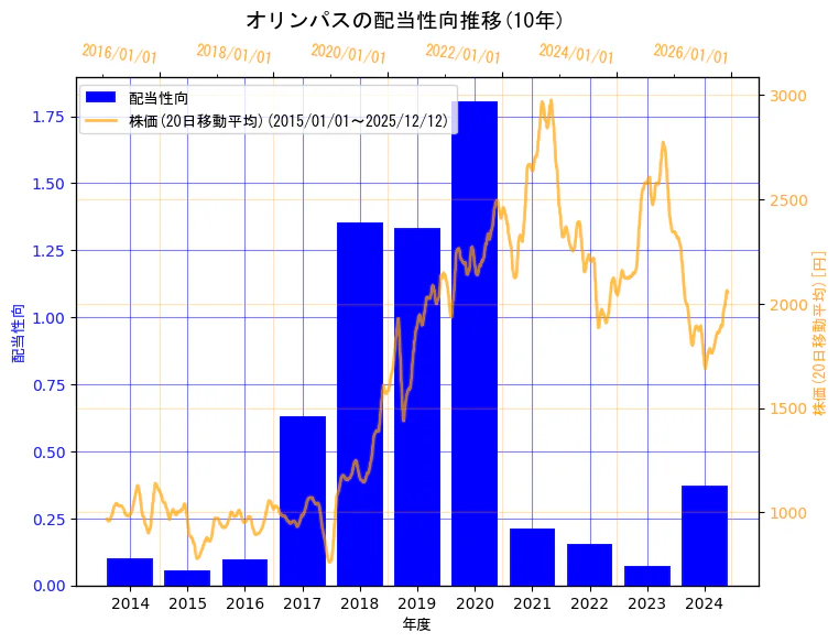 オリンパス株式会社の配当性向と株価の10年間推移（2軸グラフ）