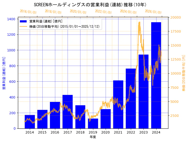 株式会社SCREENホールディングスの営業利益(連結)と株価の10年間推移（2軸グラフ）