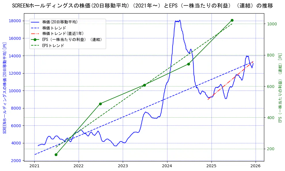 ＳＣＲＥＥＮホールディングスの過去5年間の株価とEPS（一株当たりの利益）の推移を示す2軸グラフ。株価の回帰直線、EPS（一株当たりの利益）の回帰直線、直近1年間の株価回帰直線を含み、業績と市場評価の関係性を視覚化。