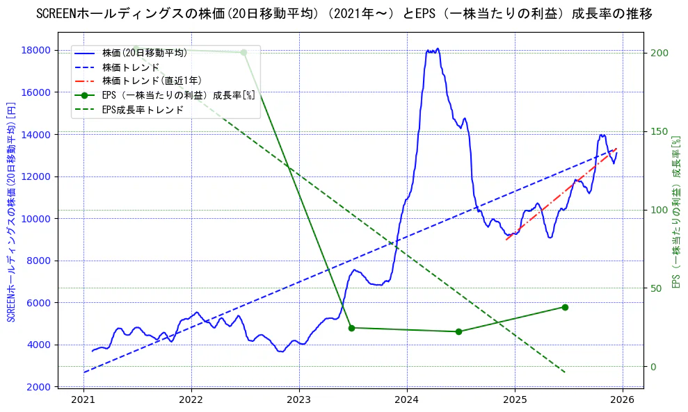ＳＣＲＥＥＮホールディングスの過去5年間の株価とEPS（一株当たりの利益）成長率の推移を示す2軸グラフ。株価の回帰直線、EPS（一株当たりの利益）成長率の回帰直線、直近1年間の株価回帰直線を含み、財務指標と市場評価の関係性を視覚化。