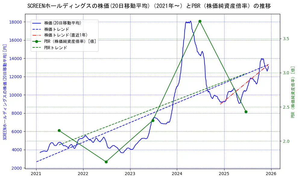 ＳＣＲＥＥＮホールディングスの過去5年間の株価とPBR（株価純資産倍率）の推移を示す2軸グラフ。株価の回帰直線、PBR（株価純資産倍率）の回帰直線、直近1年間の株価回帰直線を含み、財務指標と市場評価の関係性を視覚化。