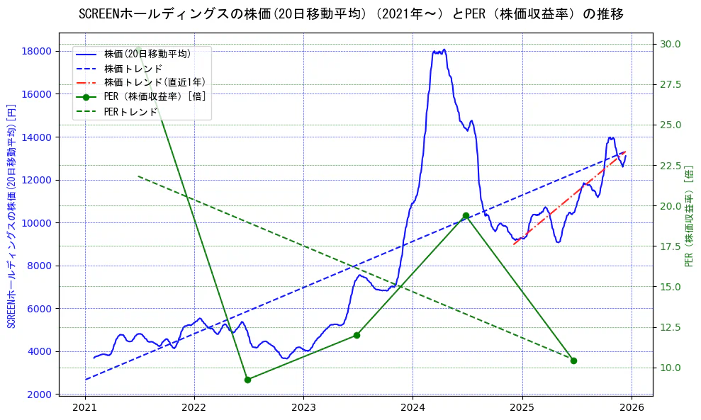 ＳＣＲＥＥＮホールディングスの過去5年間の株価とPER（株価収益率）の推移を示す2軸グラフ。株価の回帰直線、PER（株価収益率）の回帰直線、直近1年間の株価回帰直線を含み、財務指標と市場評価の関係性を視覚化。