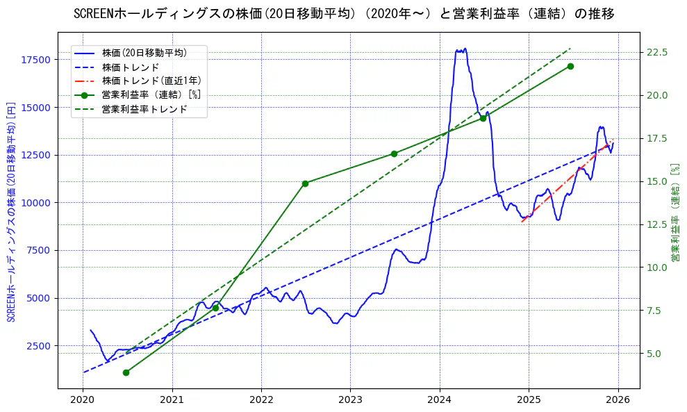 ＳＣＲＥＥＮホールディングスの過去5年間の株価と営業利益率の推移を示す2軸グラフ。株価の回帰直線、営業利益率の回帰直線、直近1年間の株価回帰直線を含み、業績と市場評価の関係性を視覚化。