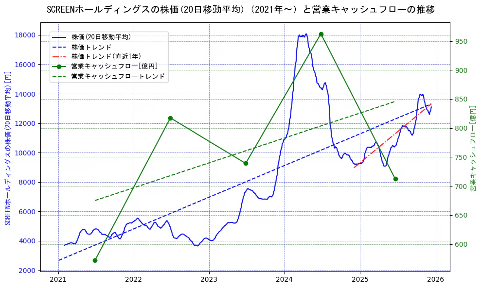 ＳＣＲＥＥＮホールディングスの過去5年間の株価と営業キャッシュフローの推移を示す2軸グラフ。株価の回帰直線、営業キャッシュフローの回帰直線、直近1年間の株価回帰直線を含み、財務指標と市場評価の関係性を視覚化。