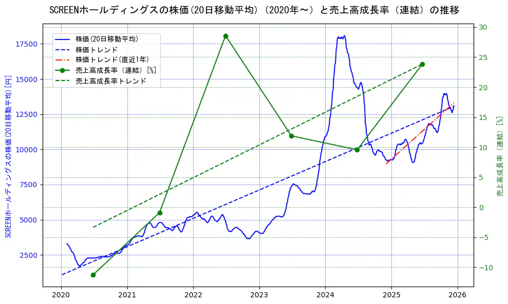 ＳＣＲＥＥＮホールディングスの過去5年間の株価と売上高成長率の推移を示す2軸グラフ。株価の回帰直線、売上高成長率の回帰直線、直近1年間の株価回帰直線を含み、財務指標と市場評価の関係性を視覚化。