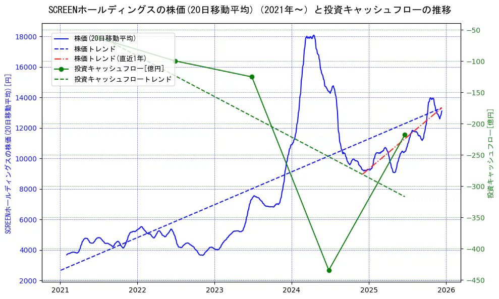 ＳＣＲＥＥＮホールディングスの過去5年間の株価と投資キャッシュフローの推移を示す2軸グラフ。株価の回帰直線、投資キャッシュフローの回帰直線、直近1年間の株価回帰直線を含み、財務指標と市場評価の関係性を視覚化。