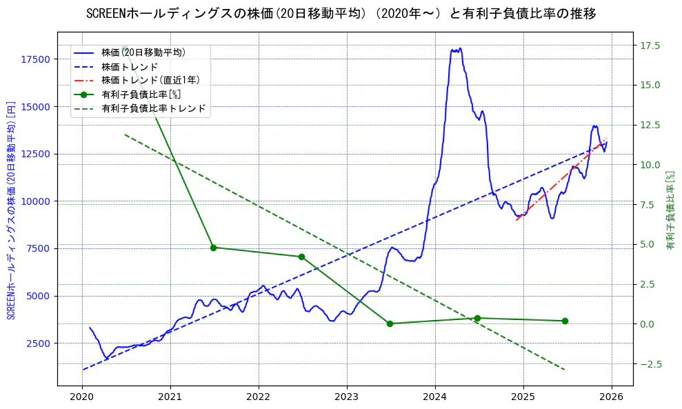 ＳＣＲＥＥＮホールディングスの過去5年間の株価と有利子負債比率の推移を示す2軸グラフ。株価の回帰直線、有利子負債比率の回帰直線、直近1年間の株価回帰直線を含み、財務指標と市場評価の関係性を視覚化。