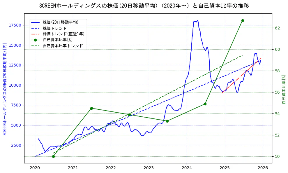 ＳＣＲＥＥＮホールディングスの過去5年間の株価と自己資本比率の推移を示す2軸グラフ。株価の回帰直線、自己資本比率の回帰直線、直近1年間の株価回帰直線を含み、財務指標と市場評価の関係性を視覚化。
