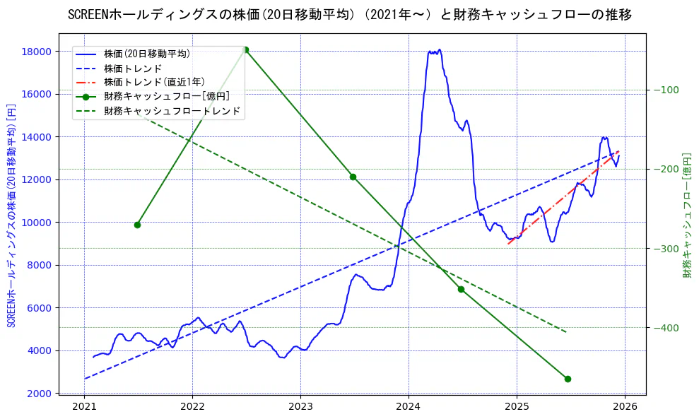 ＳＣＲＥＥＮホールディングスの過去5年間の株価と財務キャッシュフローの推移を示す2軸グラフ。株価の回帰直線、財務キャッシュフローの回帰直線、直近1年間の株価回帰直線を含み、財務指標と市場評価の関係性を視覚化。