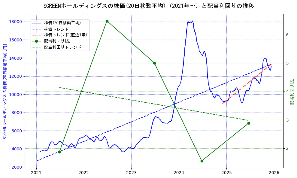ＳＣＲＥＥＮホールディングスの過去5年間の株価と配当利回りの推移を示す2軸グラフ。株価の回帰直線、配当利回りの回帰直線、直近1年間の株価回帰直線を含み、財務指標と市場評価の関係性を視覚化。