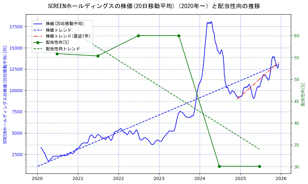 ＳＣＲＥＥＮホールディングスの過去5年間の株価と配当性向の推移を示す2軸グラフ。株価の回帰直線、配当性向の回帰直線、直近1年間の株価回帰直線を含み、財務指標と市場評価の関係性を視覚化。
