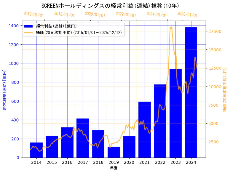 株式会社SCREENホールディングスの経常利益(連結)と株価の10年間推移（2軸グラフ）