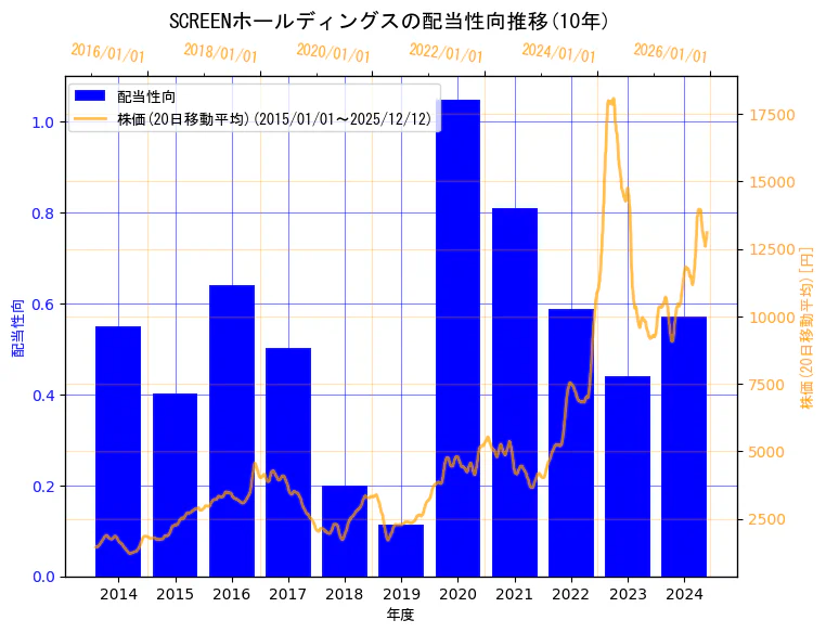 株式会社SCREENホールディングスの配当性向と株価の10年間推移（2軸グラフ）
