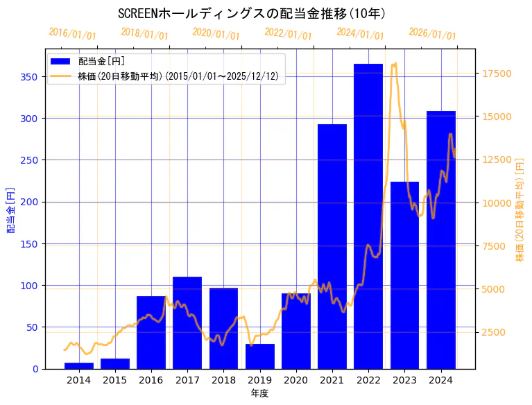 株式会社SCREENホールディングスの配当金と株価の10年間推移（2軸グラフ）