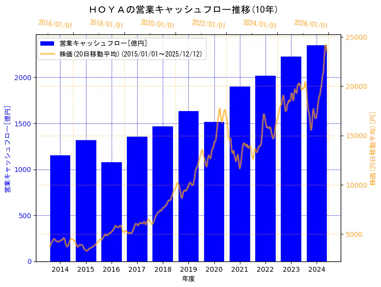 ＨＯＹＡ株式会社の営業キャッシュフローと株価の10年間推移（2軸グラフ）
