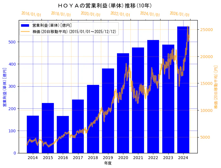 ＨＯＹＡ株式会社の営業利益(単体)と株価の10年間推移（2軸グラフ）