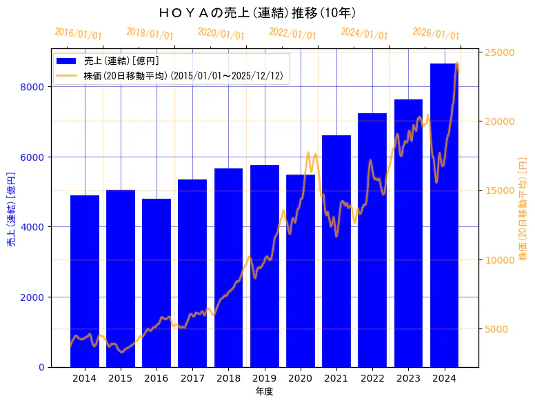 ＨＯＹＡ株式会社の売上(連結)と株価の10年間推移（2軸グラフ）