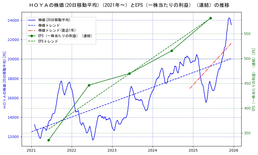 ＨＯＹＡの過去5年間の株価とEPS（一株当たりの利益）の推移を示す2軸グラフ。株価の回帰直線、EPS（一株当たりの利益）の回帰直線、直近1年間の株価回帰直線を含み、業績と市場評価の関係性を視覚化。