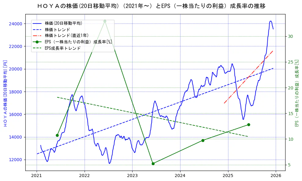 ＨＯＹＡの過去5年間の株価とEPS（一株当たりの利益）成長率の推移を示す2軸グラフ。株価の回帰直線、EPS（一株当たりの利益）成長率の回帰直線、直近1年間の株価回帰直線を含み、財務指標と市場評価の関係性を視覚化。