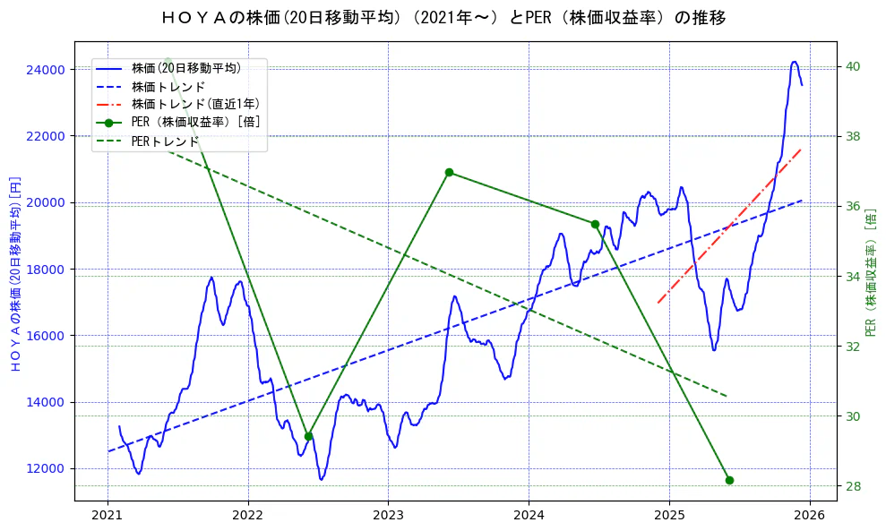 ＨＯＹＡの過去5年間の株価とPER（株価収益率）の推移を示す2軸グラフ。株価の回帰直線、PER（株価収益率）の回帰直線、直近1年間の株価回帰直線を含み、財務指標と市場評価の関係性を視覚化。