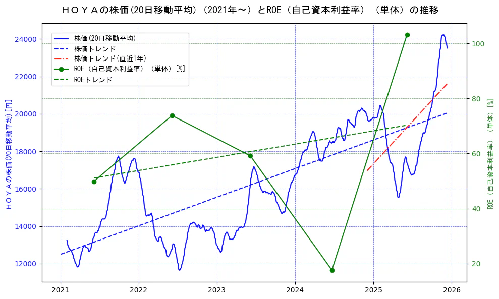 ＨＯＹＡの過去5年間の株価とROE（自己資本利益率）の推移を示す2軸グラフ。株価の回帰直線、ROE（自己資本利益率）回帰直線、直近1年間の株価回帰直線を含み、業績と市場評価の関係性を視覚化。