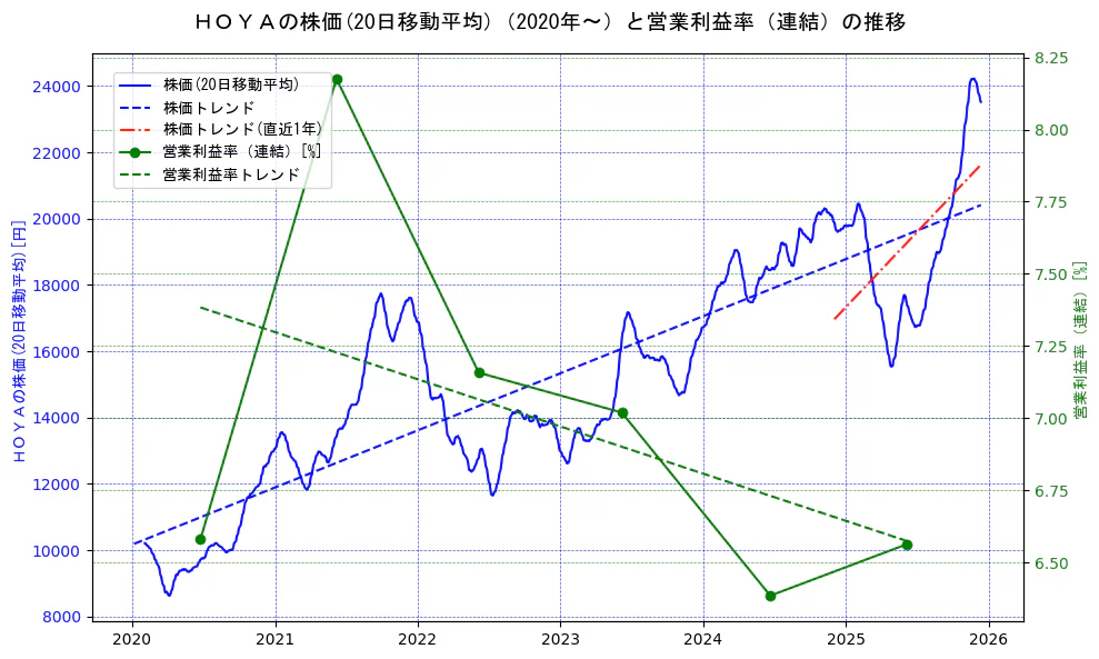 ＨＯＹＡの過去5年間の株価と営業利益率の推移を示す2軸グラフ。株価の回帰直線、営業利益率の回帰直線、直近1年間の株価回帰直線を含み、業績と市場評価の関係性を視覚化。