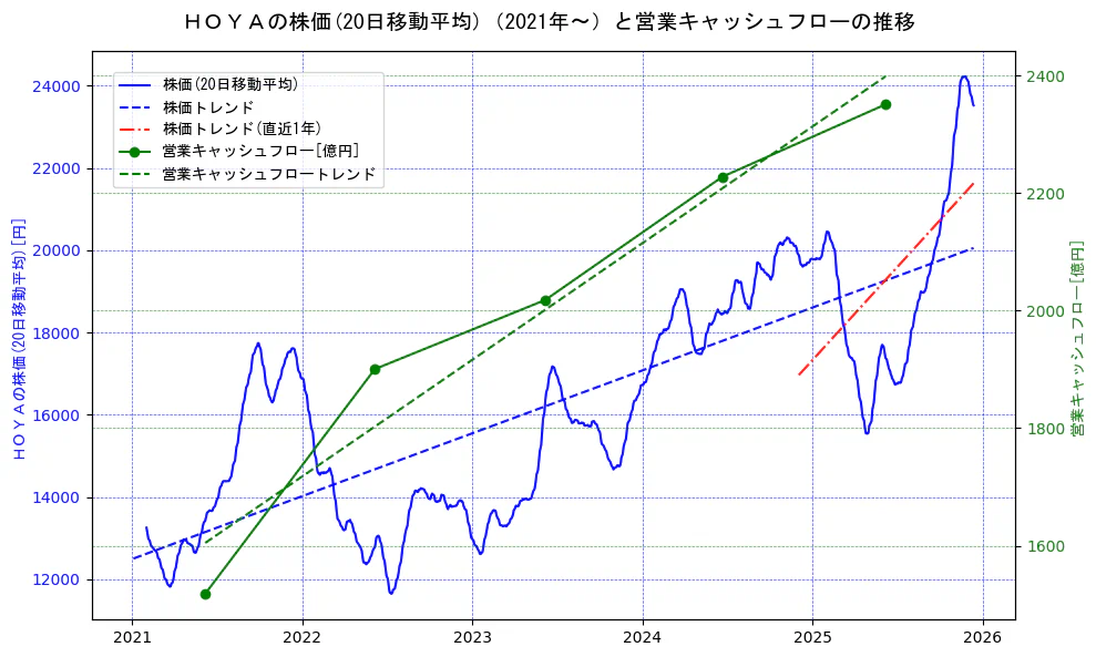 ＨＯＹＡの過去5年間の株価と営業キャッシュフローの推移を示す2軸グラフ。株価の回帰直線、営業キャッシュフローの回帰直線、直近1年間の株価回帰直線を含み、財務指標と市場評価の関係性を視覚化。