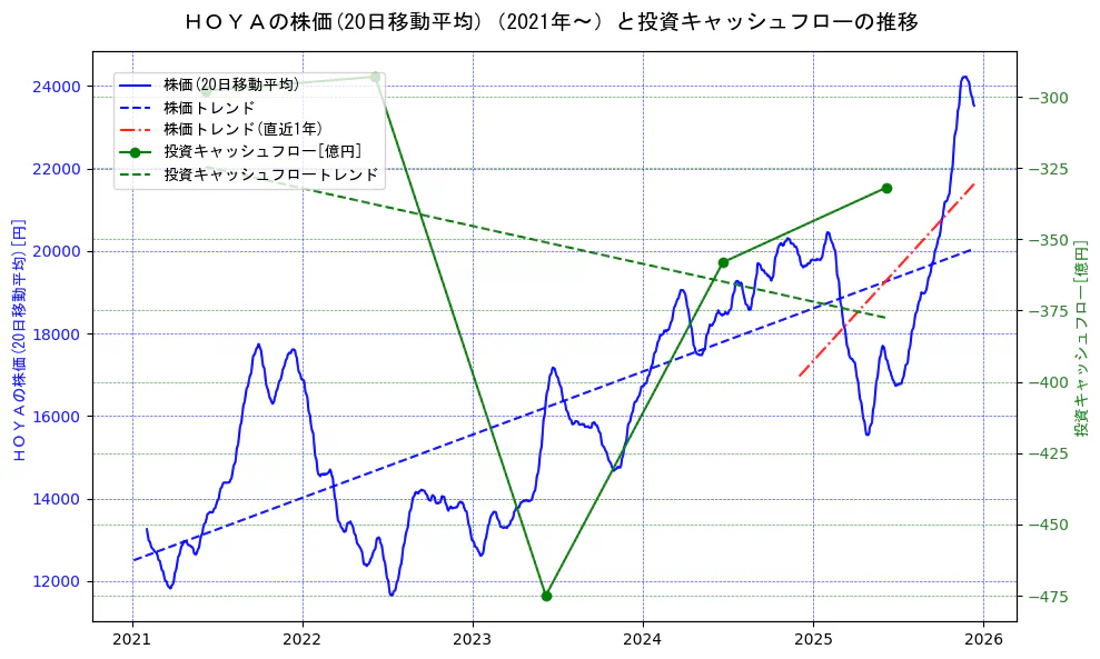 ＨＯＹＡの過去5年間の株価と投資キャッシュフローの推移を示す2軸グラフ。株価の回帰直線、投資キャッシュフローの回帰直線、直近1年間の株価回帰直線を含み、財務指標と市場評価の関係性を視覚化。