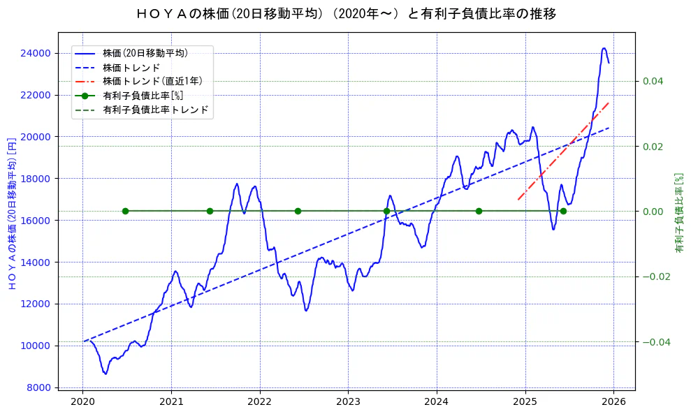 ＨＯＹＡの過去5年間の株価と有利子負債比率の推移を示す2軸グラフ。株価の回帰直線、有利子負債比率の回帰直線、直近1年間の株価回帰直線を含み、財務指標と市場評価の関係性を視覚化。