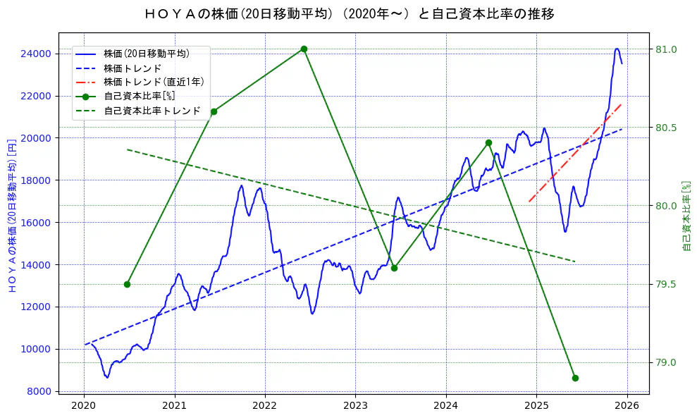ＨＯＹＡの過去5年間の株価と自己資本比率の推移を示す2軸グラフ。株価の回帰直線、自己資本比率の回帰直線、直近1年間の株価回帰直線を含み、財務指標と市場評価の関係性を視覚化。