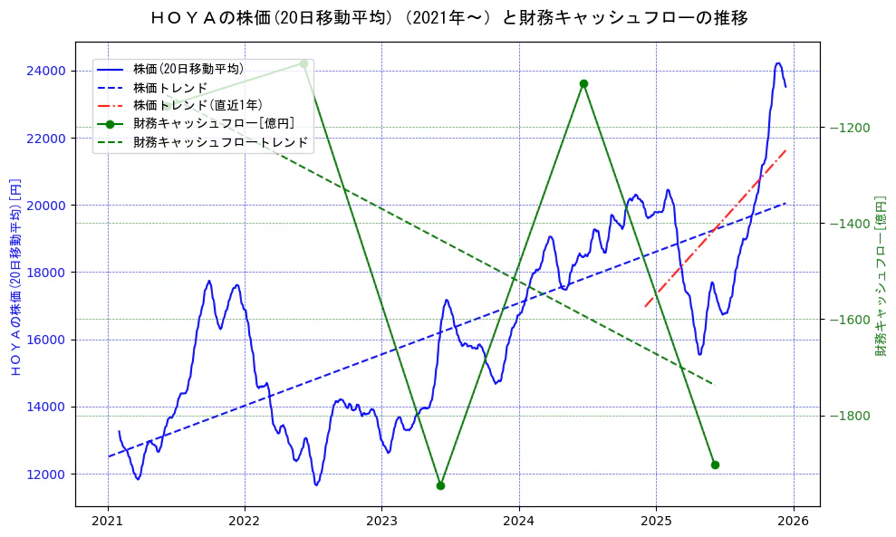 ＨＯＹＡの過去5年間の株価と財務キャッシュフローの推移を示す2軸グラフ。株価の回帰直線、財務キャッシュフローの回帰直線、直近1年間の株価回帰直線を含み、財務指標と市場評価の関係性を視覚化。