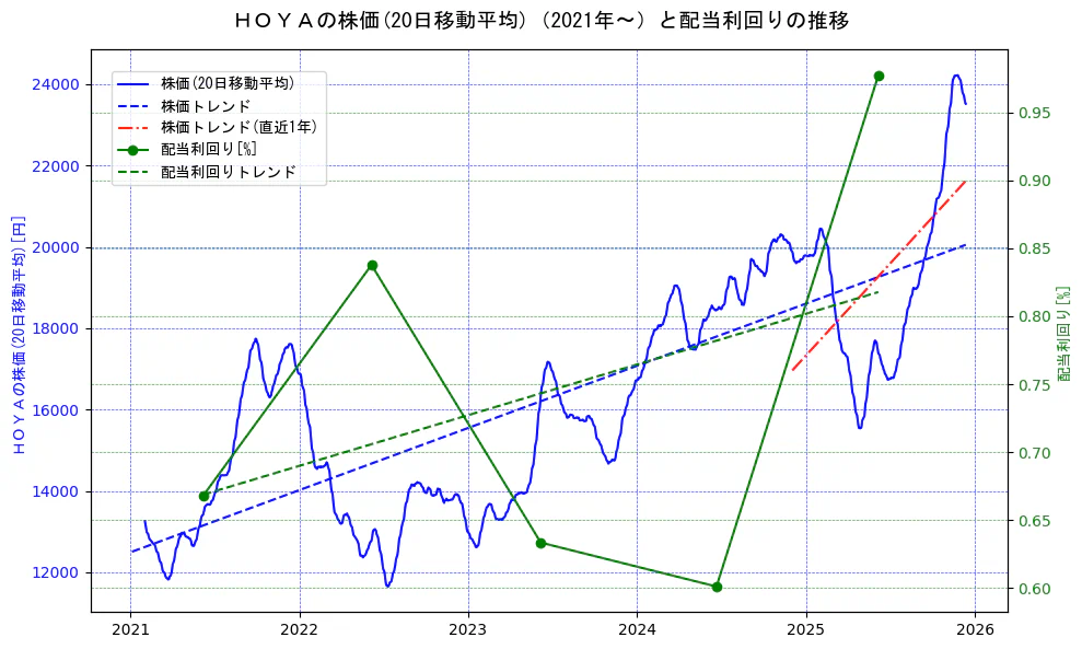 ＨＯＹＡの過去5年間の株価と配当利回りの推移を示す2軸グラフ。株価の回帰直線、配当利回りの回帰直線、直近1年間の株価回帰直線を含み、財務指標と市場評価の関係性を視覚化。