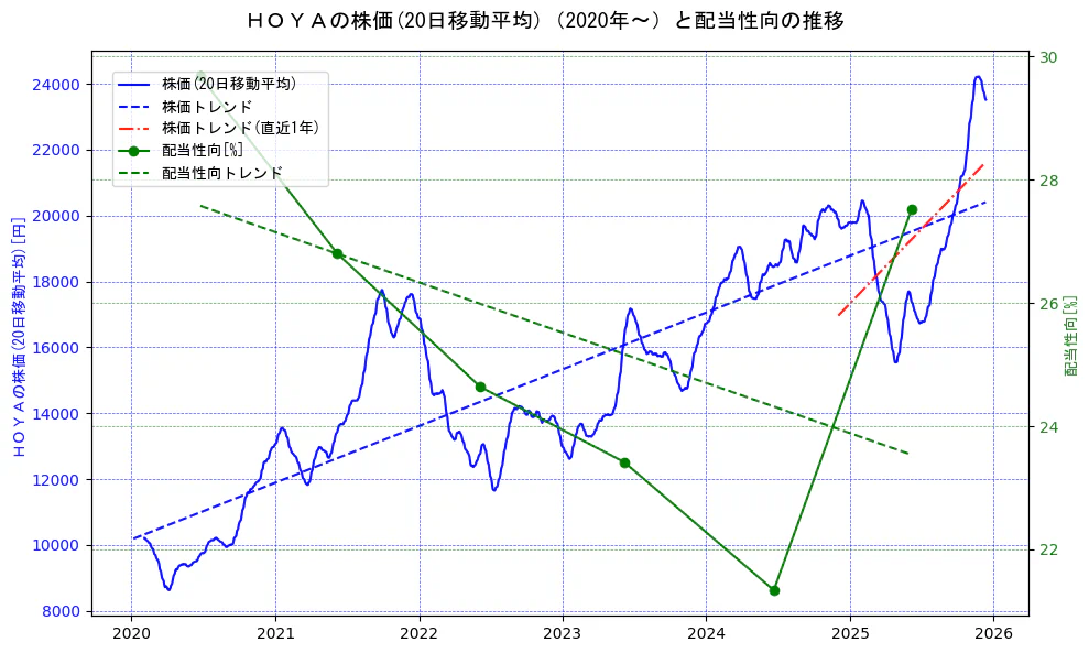 ＨＯＹＡの過去5年間の株価と配当性向の推移を示す2軸グラフ。株価の回帰直線、配当性向の回帰直線、直近1年間の株価回帰直線を含み、財務指標と市場評価の関係性を視覚化。