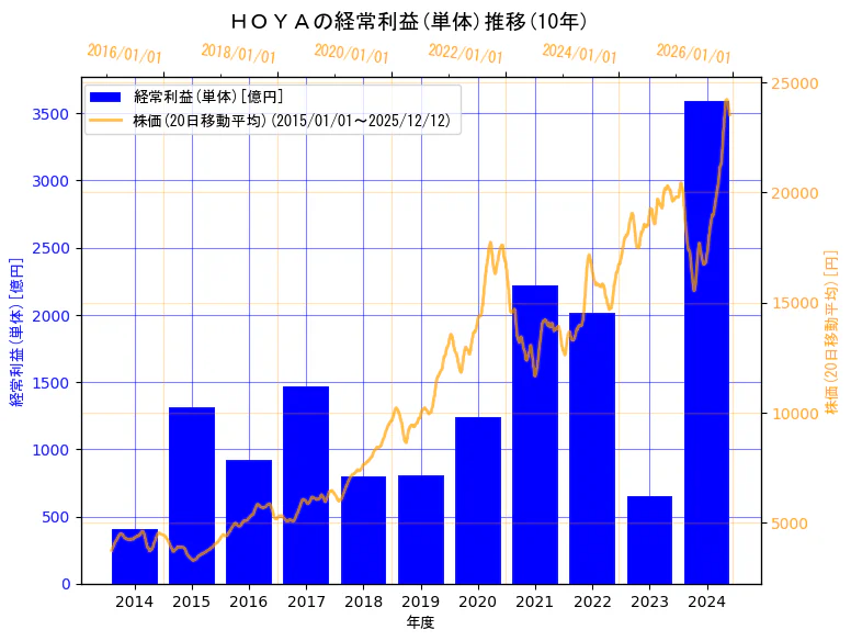 ＨＯＹＡ株式会社の経常利益(単体)と株価の10年間推移（2軸グラフ）