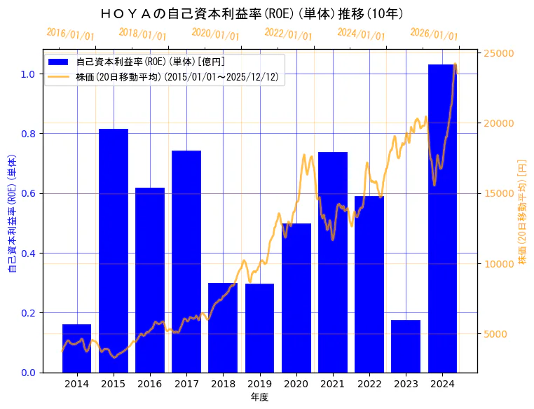 ＨＯＹＡ株式会社の自己資本利益率(ROE)(単体)と株価の10年間推移（2軸グラフ）