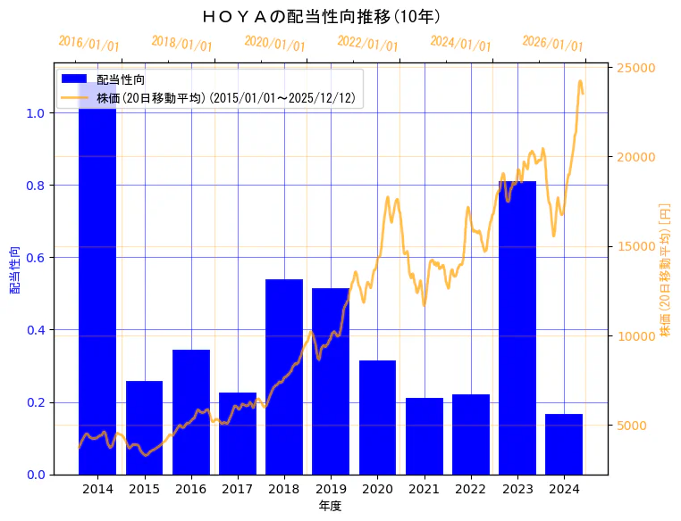 ＨＯＹＡ株式会社の配当性向と株価の10年間推移（2軸グラフ）