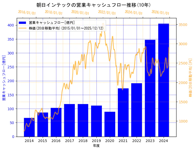 朝日インテック株式会社の営業キャッシュフローと株価の10年間推移（2軸グラフ）
