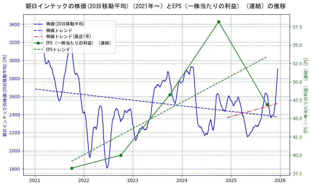 朝日インテックの過去5年間の株価とEPS（一株当たりの利益）の推移を示す2軸グラフ。株価の回帰直線、EPS（一株当たりの利益）の回帰直線、直近1年間の株価回帰直線を含み、業績と市場評価の関係性を視覚化。