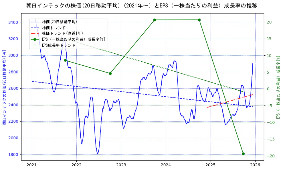朝日インテックの過去5年間の株価とEPS（一株当たりの利益）成長率の推移を示す2軸グラフ。株価の回帰直線、EPS（一株当たりの利益）成長率の回帰直線、直近1年間の株価回帰直線を含み、財務指標と市場評価の関係性を視覚化。