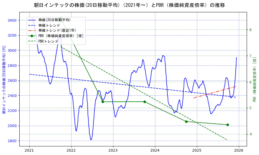 朝日インテックの過去5年間の株価とPBR（株価純資産倍率）の推移を示す2軸グラフ。株価の回帰直線、PBR（株価純資産倍率）の回帰直線、直近1年間の株価回帰直線を含み、財務指標と市場評価の関係性を視覚化。