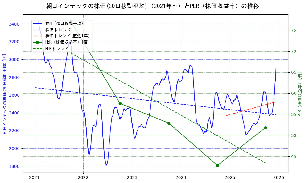 朝日インテックの過去5年間の株価とPER（株価収益率）の推移を示す2軸グラフ。株価の回帰直線、PER（株価収益率）の回帰直線、直近1年間の株価回帰直線を含み、財務指標と市場評価の関係性を視覚化。