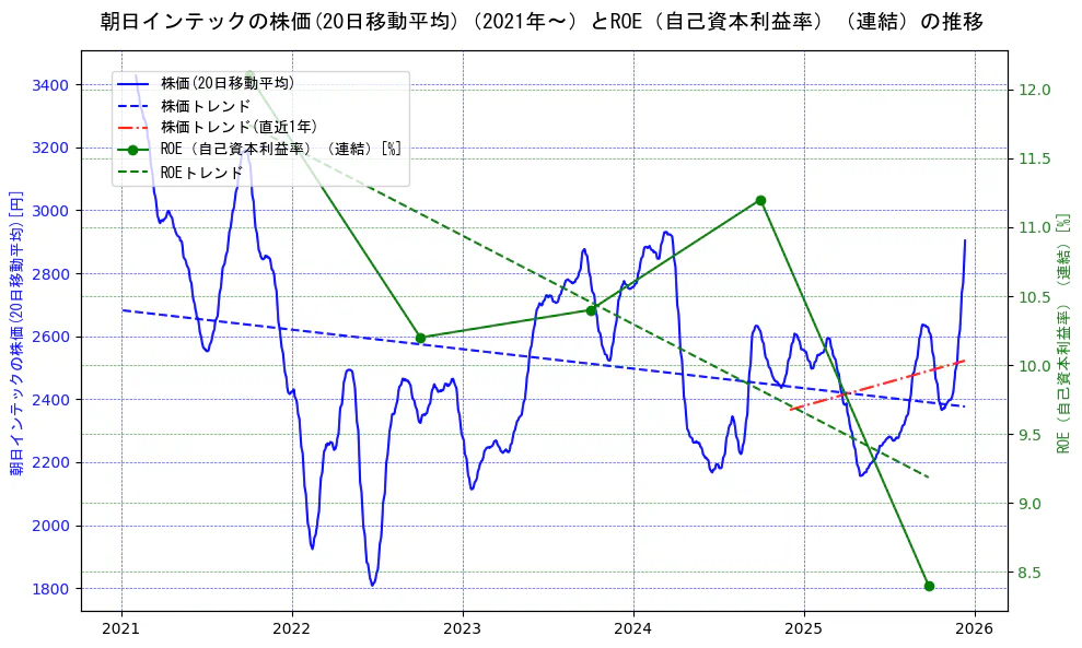 朝日インテックの過去5年間の株価とROE（自己資本利益率）の推移を示す2軸グラフ。株価の回帰直線、ROE（自己資本利益率）回帰直線、直近1年間の株価回帰直線を含み、業績と市場評価の関係性を視覚化。