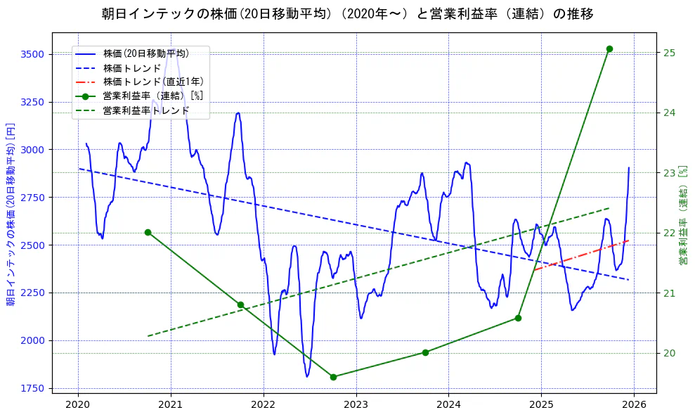 朝日インテックの過去5年間の株価と営業利益率の推移を示す2軸グラフ。株価の回帰直線、営業利益率の回帰直線、直近1年間の株価回帰直線を含み、業績と市場評価の関係性を視覚化。