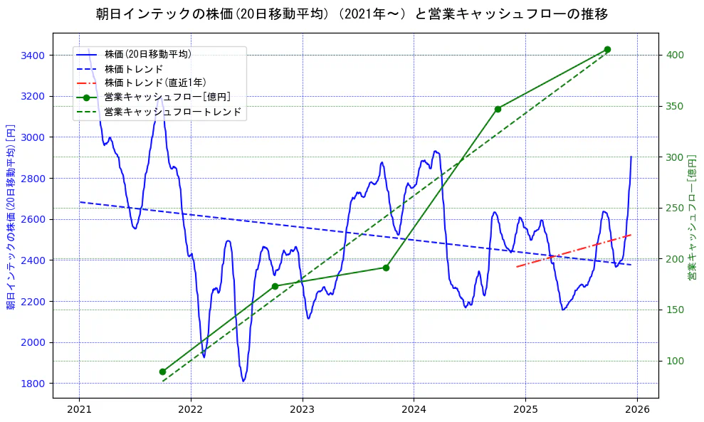 朝日インテックの過去5年間の株価と営業キャッシュフローの推移を示す2軸グラフ。株価の回帰直線、営業キャッシュフローの回帰直線、直近1年間の株価回帰直線を含み、財務指標と市場評価の関係性を視覚化。