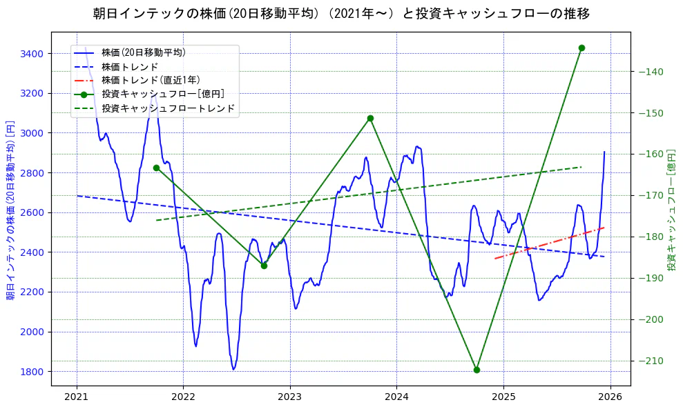 朝日インテックの過去5年間の株価と投資キャッシュフローの推移を示す2軸グラフ。株価の回帰直線、投資キャッシュフローの回帰直線、直近1年間の株価回帰直線を含み、財務指標と市場評価の関係性を視覚化。